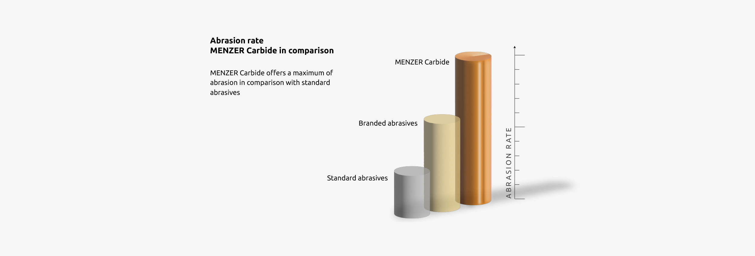 For fine and coarse material abrasion