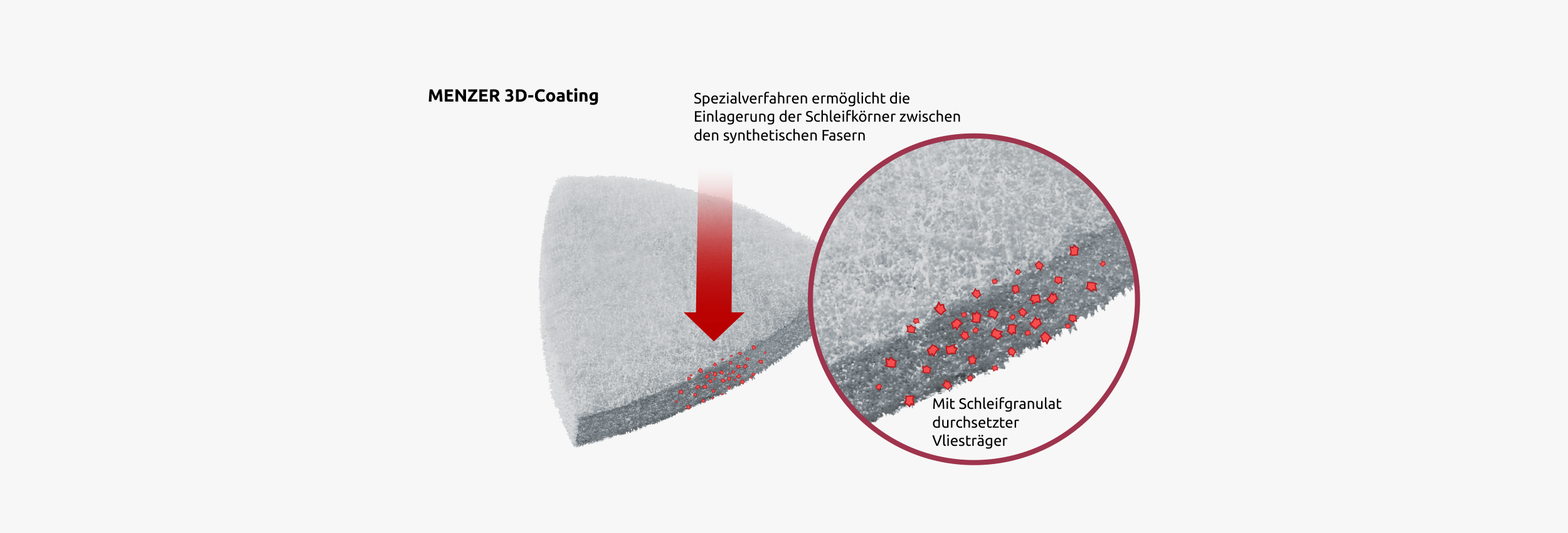 Optimale Durchdringung mit Schleifkörnern