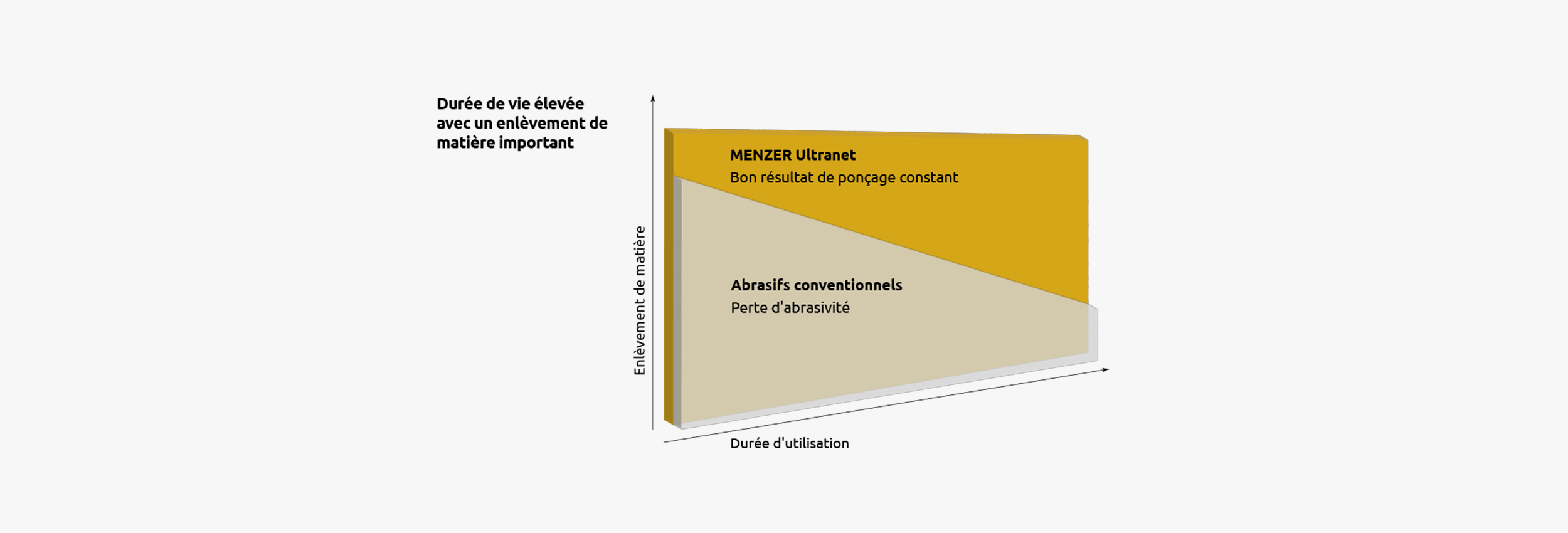 Ponçage puissant et économique