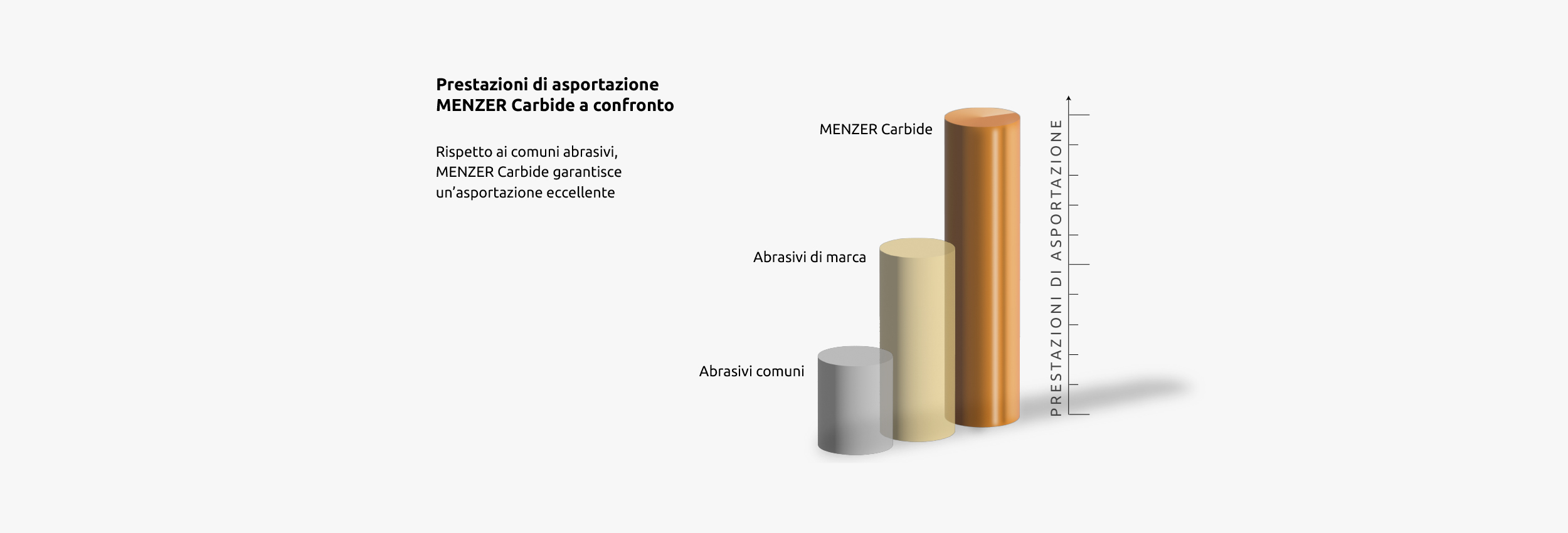 Per l’asportazione fine e grossolana di materiale