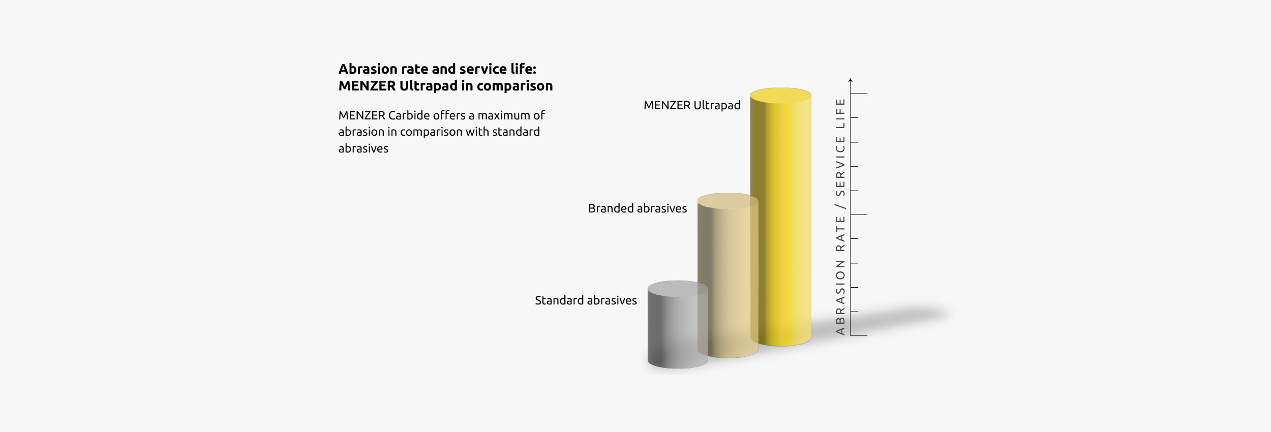 High abrasion rate, extended service life